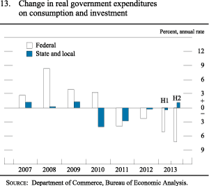 Figure 13. Change in real government expenditures on consumptionand investment