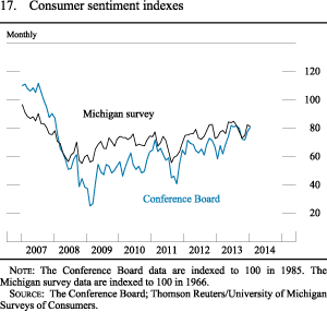 Figure 17. Consumer sentiment indexes