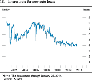 Figure 18. Interest rate for new auto loans