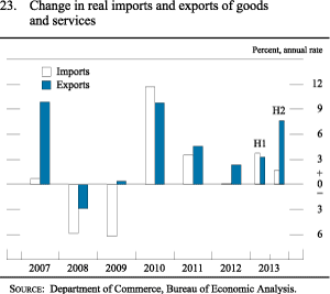 Figure 23. Change in real imports and exports of goods and services