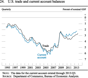 Figure 24. U.S. trade and current account balances
