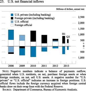 Figure 25. U.S. net financial inflows