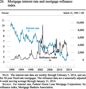Figure 26. Mortgage interest rate and mortgage refinance index