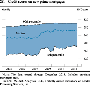 Figure 28. Credit scores on new prime mortgages