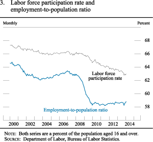 Figure 3. Labor force participation rate and employment-to-populationratio