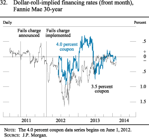 Figure 32. Dollar-roll-implied financing rates (front month),Fannie Mae 30-year