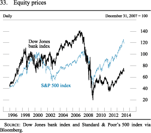 Figure 33. Equity prices