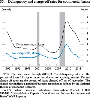 Figure 35. Delinquency and charge-off rates for commercial banks