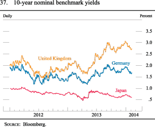 Figure 37. 10-year nominal benchmark yields