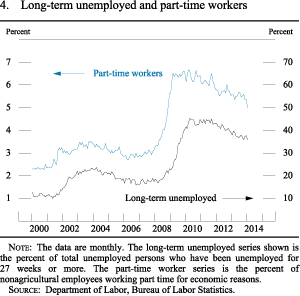 Figure 4. Long-term unemployed and part-time workers