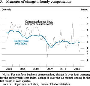 Figure 5. Measures of change in hourly compensation