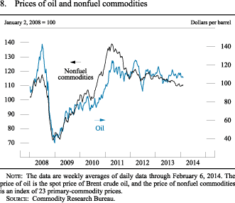Figure 8. Prices of oil and nonfuel commodities