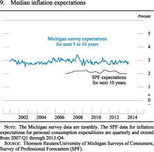 Figure 9. Median inflation expectations