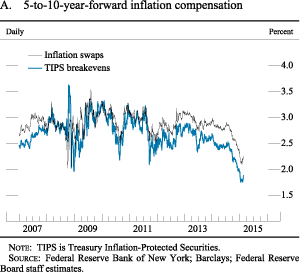 Figure A. 5- to 10-year forward inflation compensation