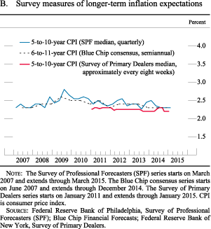 Figure B. Survey measures of longer-term inflation expectations
