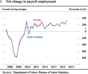 Figure 1. Net change in payroll employment