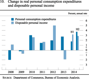 Figure 10. Change in real personal consumption expenditures and disposable personal income