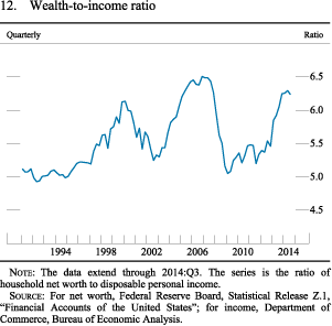 Figure 12. Wealth-to-income ratio