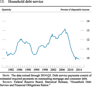 Figure 13. Household debt service