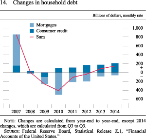 Figure 14. Changes in household debt