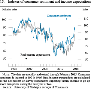 Figure 15. Indexes of consumer sentiment and income expectations