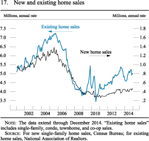 Figure 17. New and existing home sales