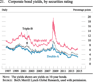 Figure 21. Corporate bond yields, by securities rating