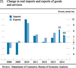 Figure 22. Change in real imports and exports of goods and services