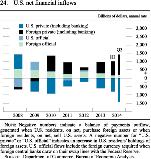 Figure 24. U.S. net financial inflows