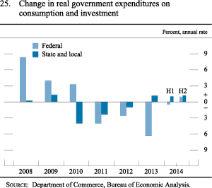 Figure 25. Change in real government expenditures on consumptionand investment