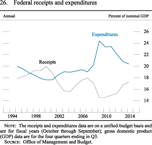 Figure 26. Federal receipts and expenditures