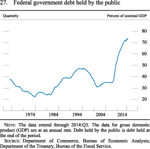 Figure 27. Federal government debt held by the public
