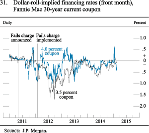 Figure 31. Dollar-roll-implied financing rates (front month),Fannie Mae 30-year current coupon