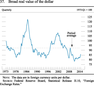 Figure 37. Broad real value of the dollar