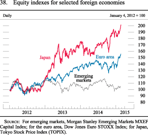 Figure 38. Equity indexes for selected foreign economies