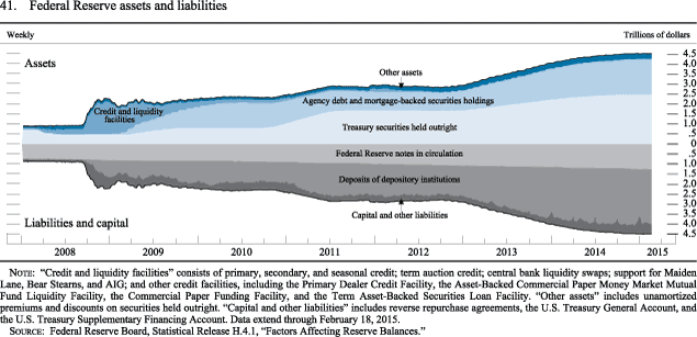 Figure 41. Federal Reserve assets and liabilities