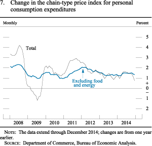 Figure 7. Change in the chain-type price index for personal consumption expenditures