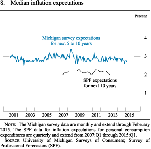Figure 8. Median inflation expectations