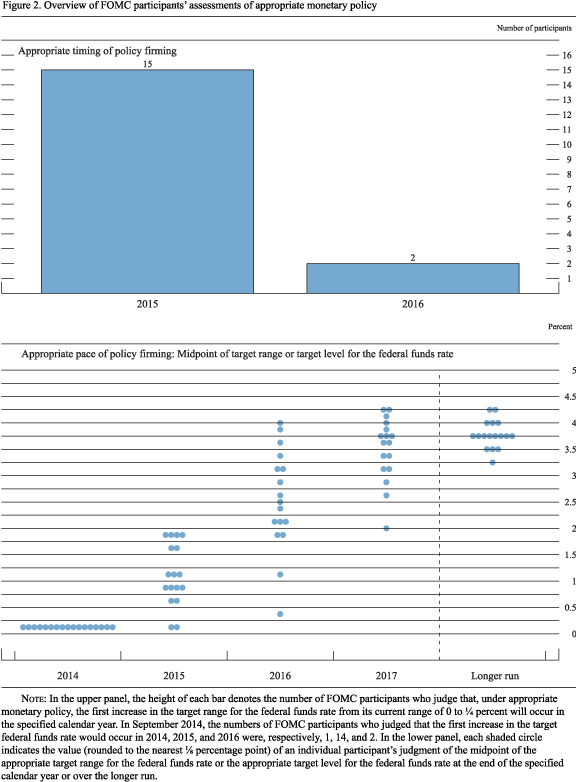 Part 3, Figure 2. Overview of FOMC participants' assessmentsof appropriate monetary policy