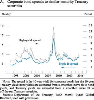 Figure A. Corporate bond spreads to similar-maturity Treasury
securities 