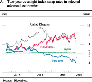 Figure A. Two-year overnight index swap rates in selected advanced
economies 