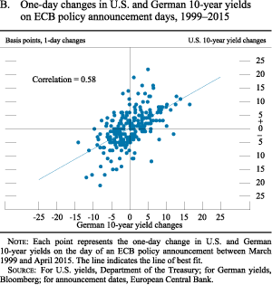 Figure B. One-day changes in U.S. and German 10-year yields on
ECB policy announcement days, 1999-2015