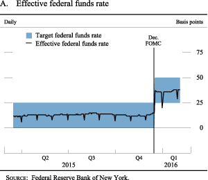 Figure A. Effective federal funds rate