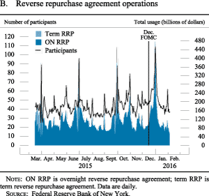 Figure B. Reverse repurchase agreement operations