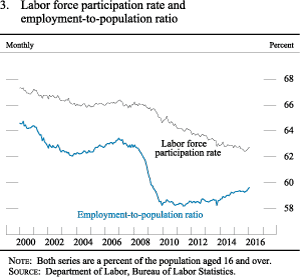 Figure 3. Labor force participation rate and employment-to-population
ratio