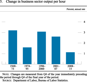 Figure 5. Change in business sector output per hour