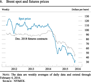 Figure 6. Brent spot and futures prices