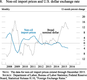 Figure 8. Non-oil import prices and U.S. dollar exchange rate
