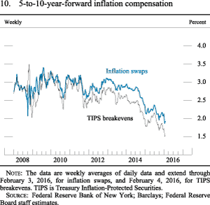 Figure 10. 5-to-10-year-forward inflation compensation