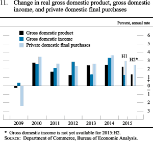 Figure 11. Change in real gross domestic product, gross domestic
income, and private domestic final purchases